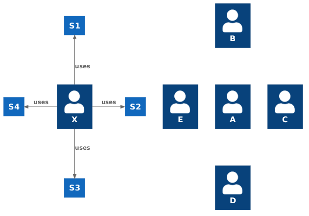 Relation versus Layout